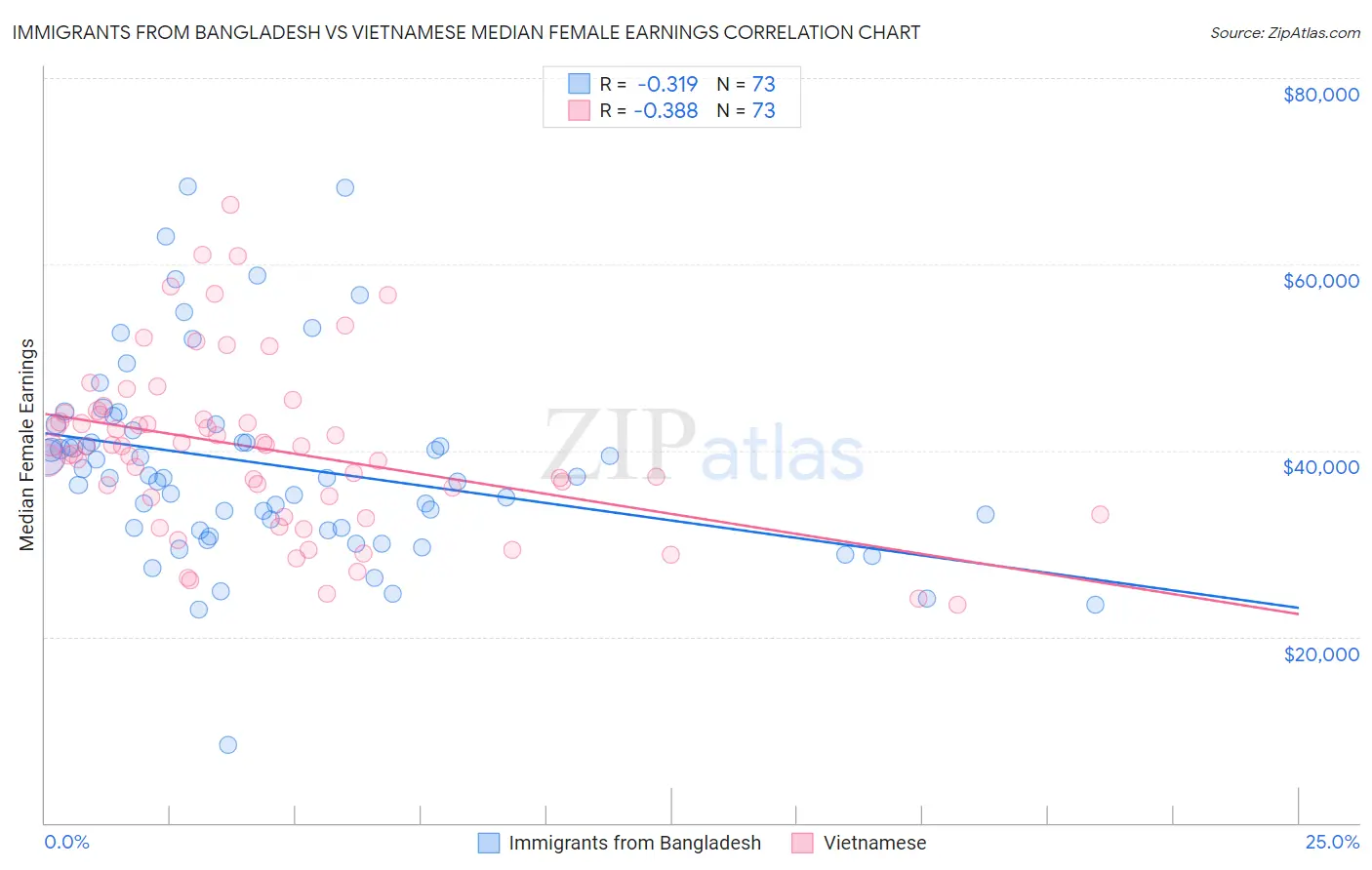Immigrants from Bangladesh vs Vietnamese Median Female Earnings
