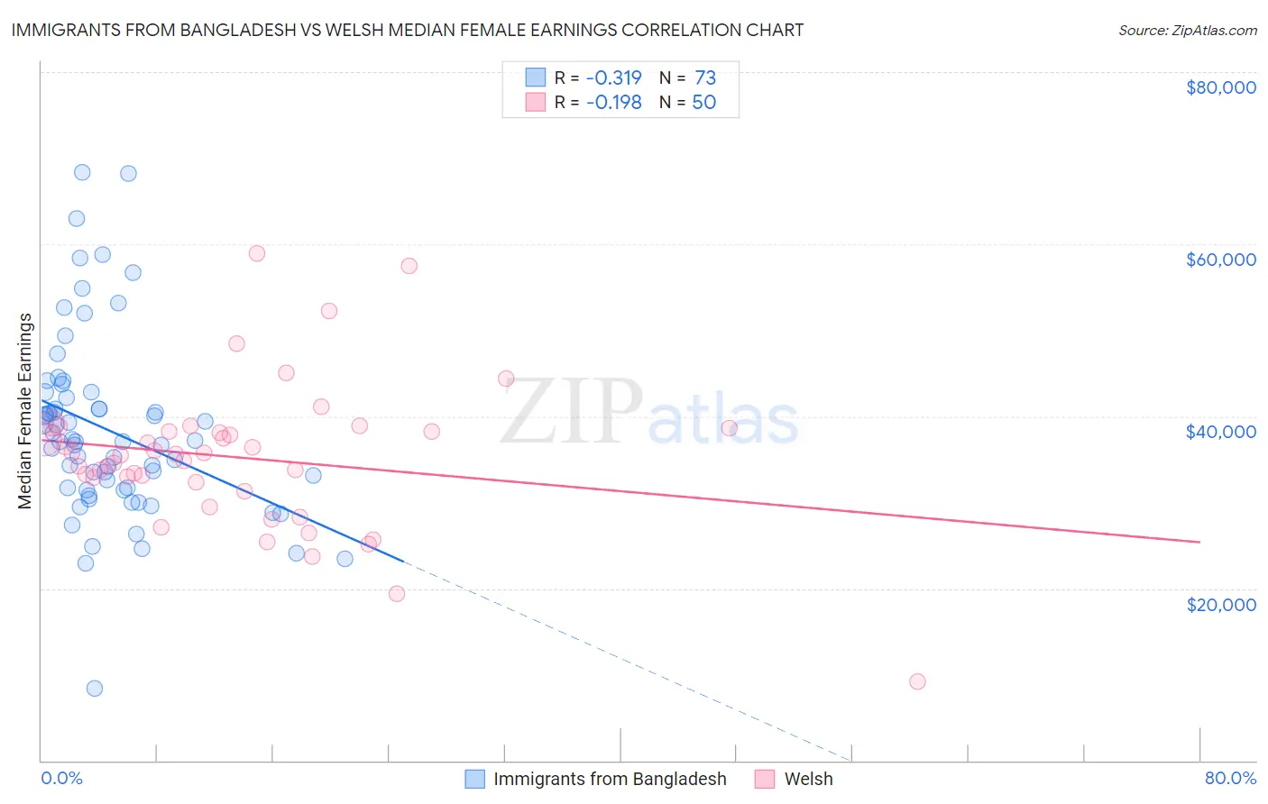 Immigrants from Bangladesh vs Welsh Median Female Earnings