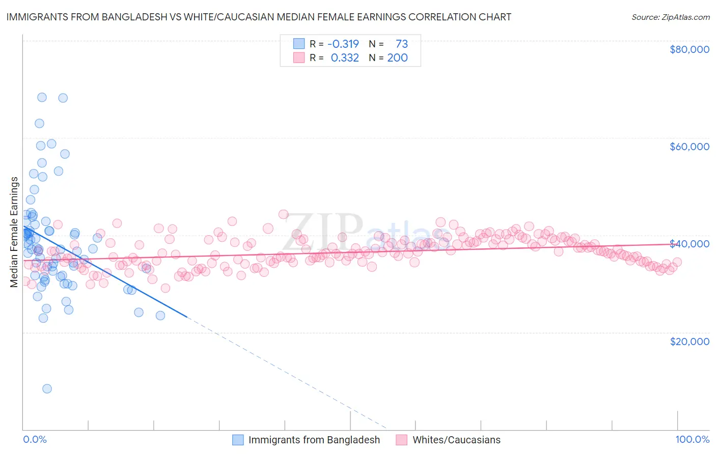 Immigrants from Bangladesh vs White/Caucasian Median Female Earnings