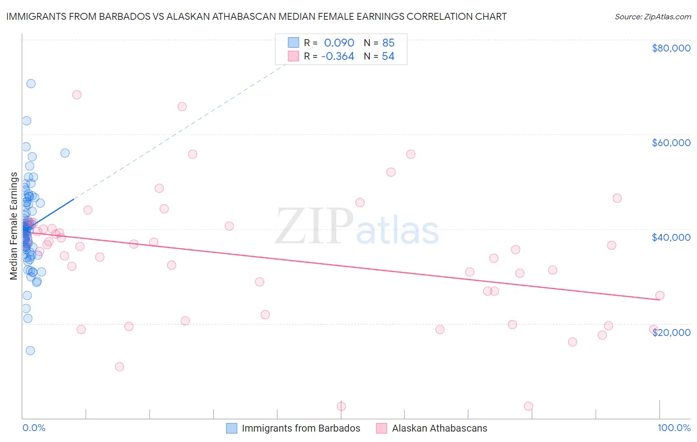 Immigrants from Barbados vs Alaskan Athabascan Median Female Earnings