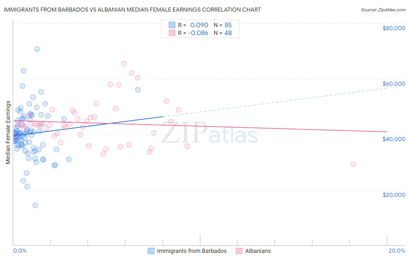 Immigrants from Barbados vs Albanian Median Female Earnings