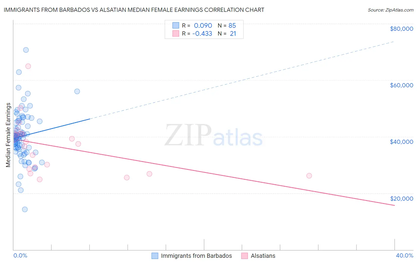 Immigrants from Barbados vs Alsatian Median Female Earnings