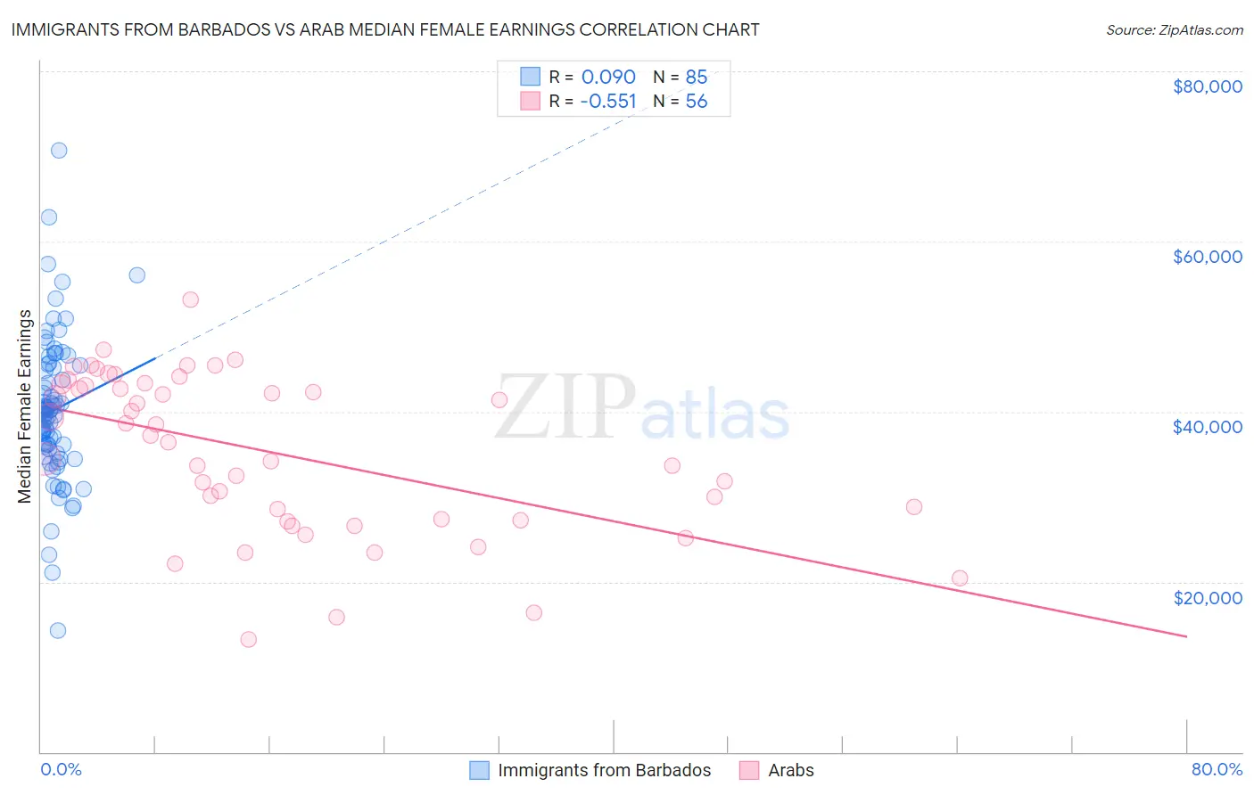 Immigrants from Barbados vs Arab Median Female Earnings