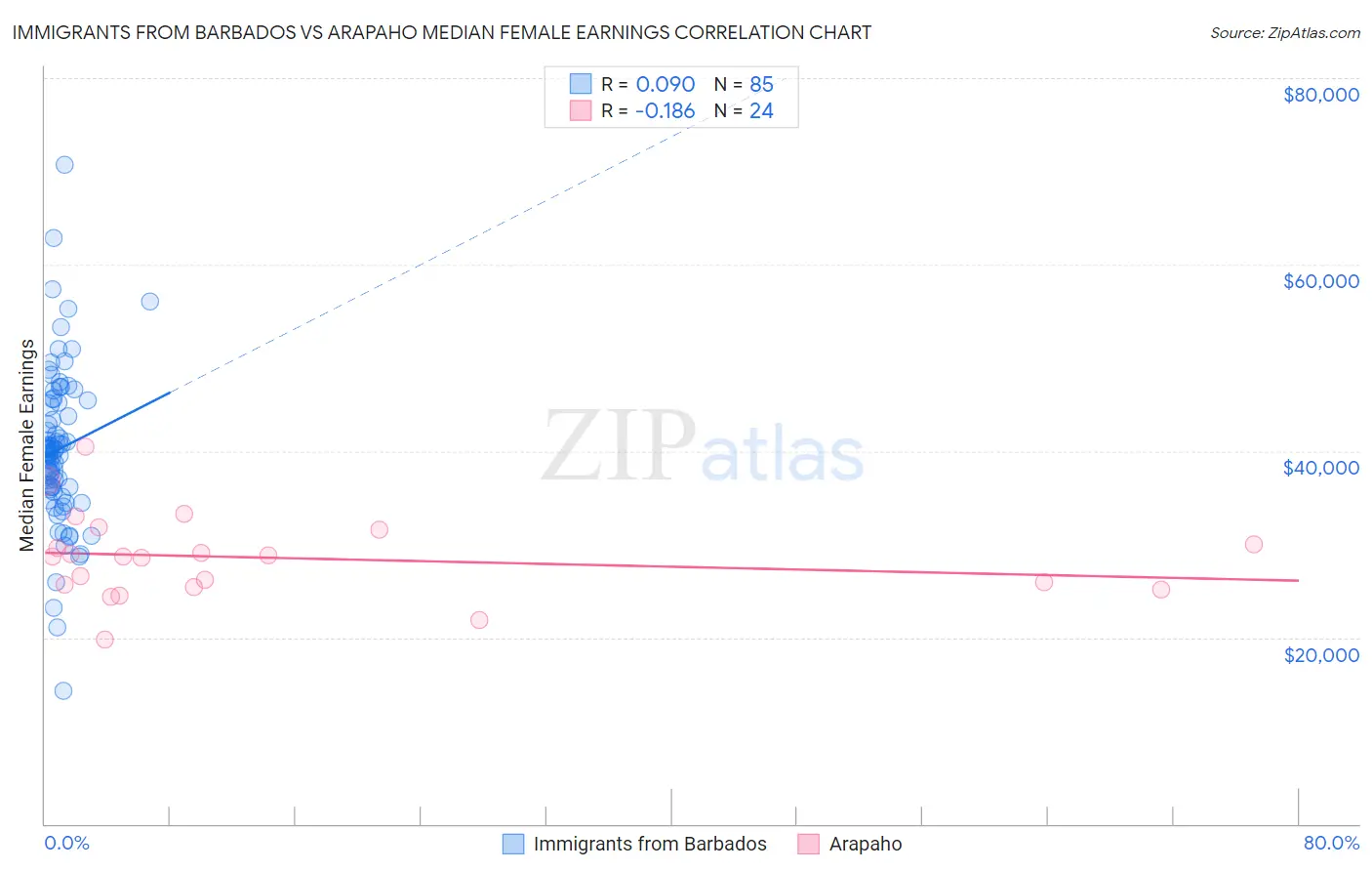 Immigrants from Barbados vs Arapaho Median Female Earnings