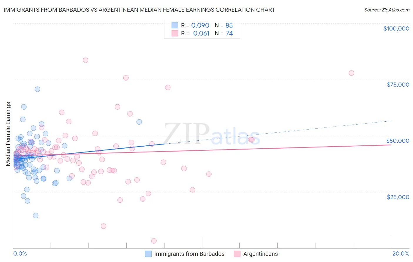 Immigrants from Barbados vs Argentinean Median Female Earnings