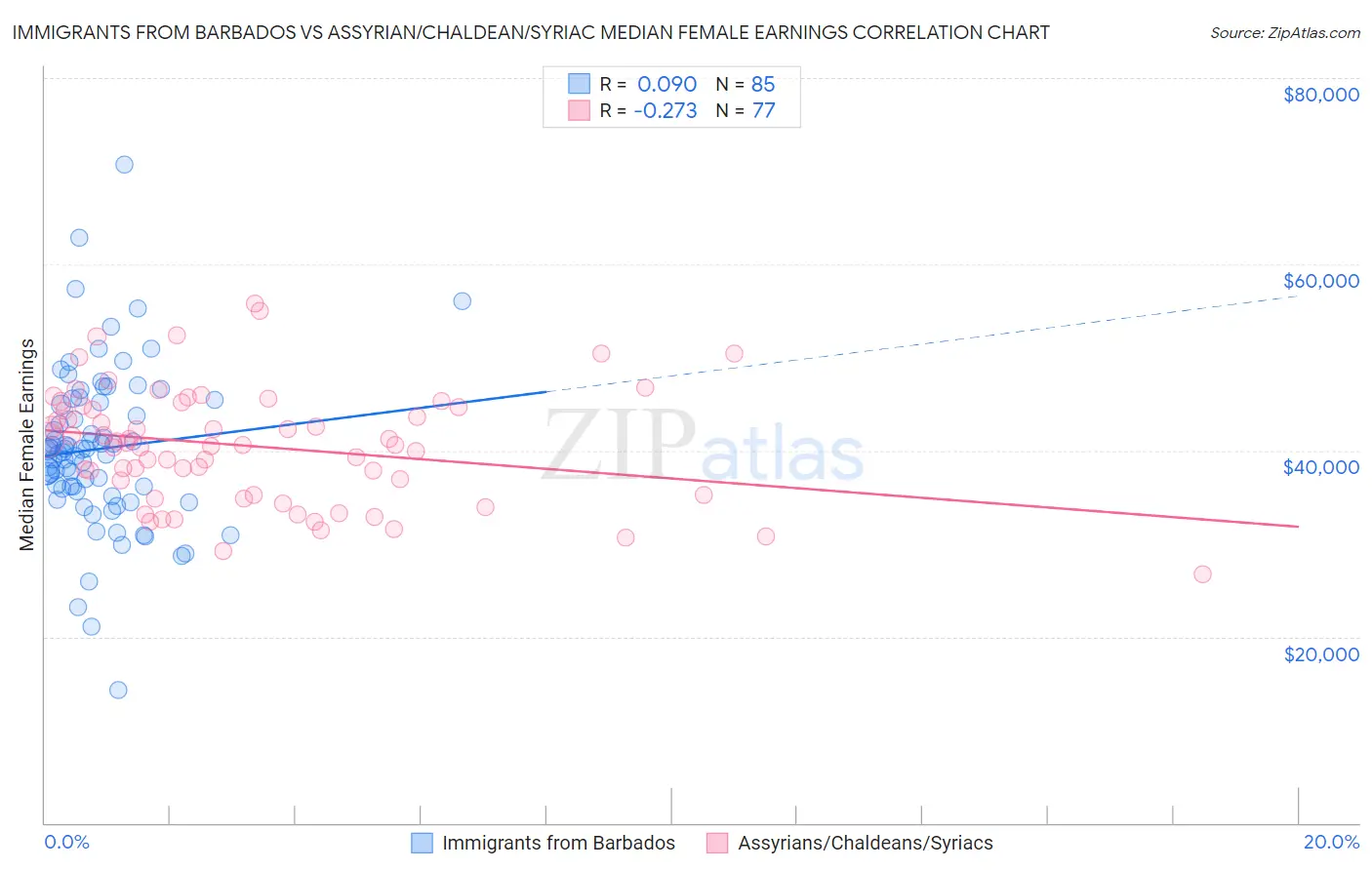 Immigrants from Barbados vs Assyrian/Chaldean/Syriac Median Female Earnings