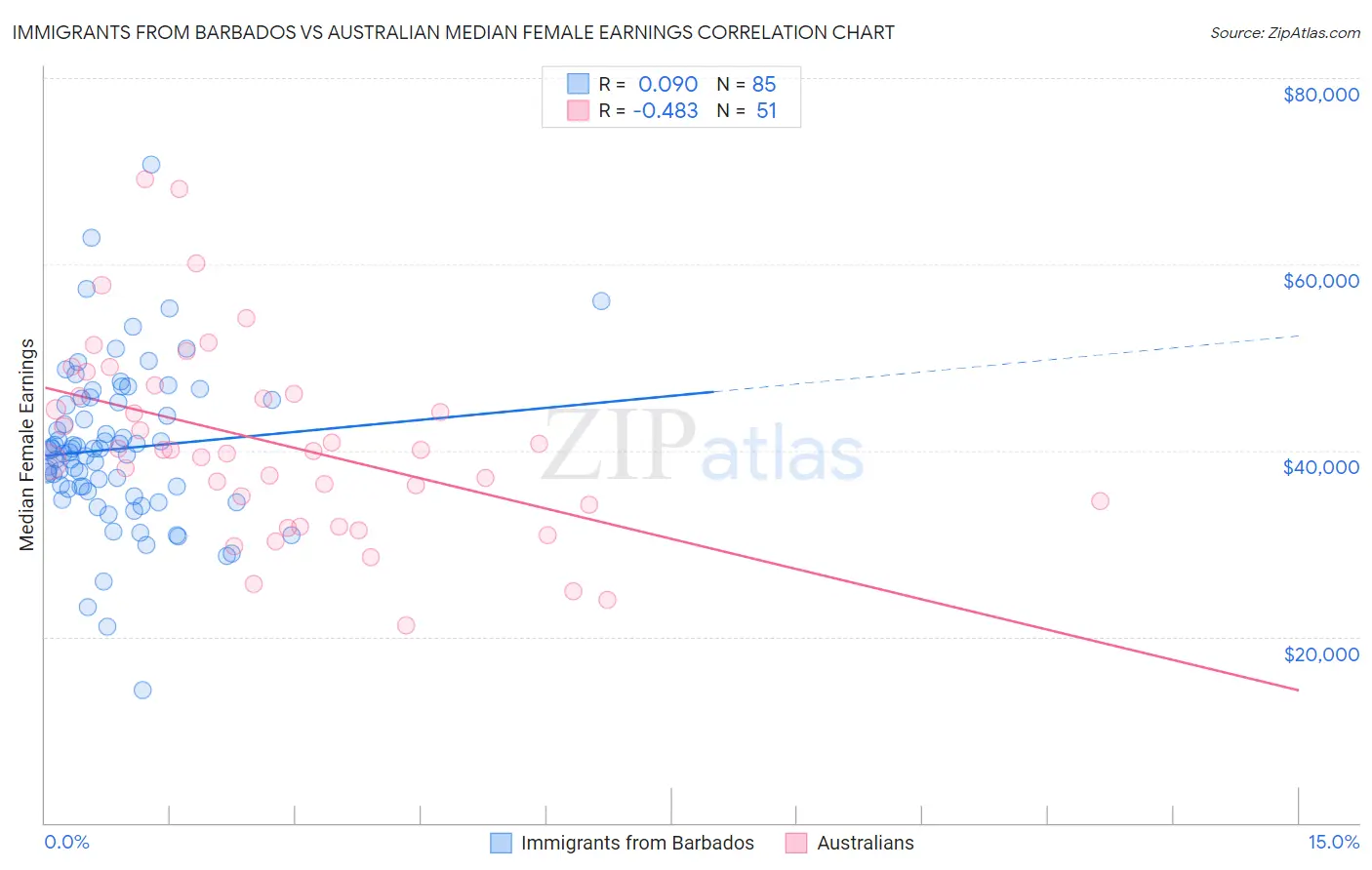 Immigrants from Barbados vs Australian Median Female Earnings