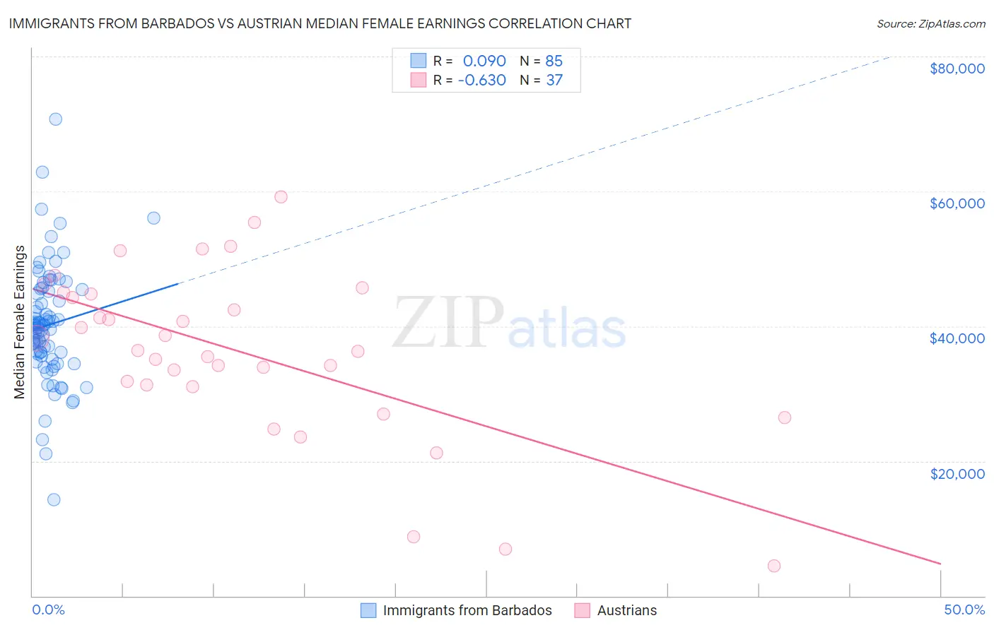 Immigrants from Barbados vs Austrian Median Female Earnings