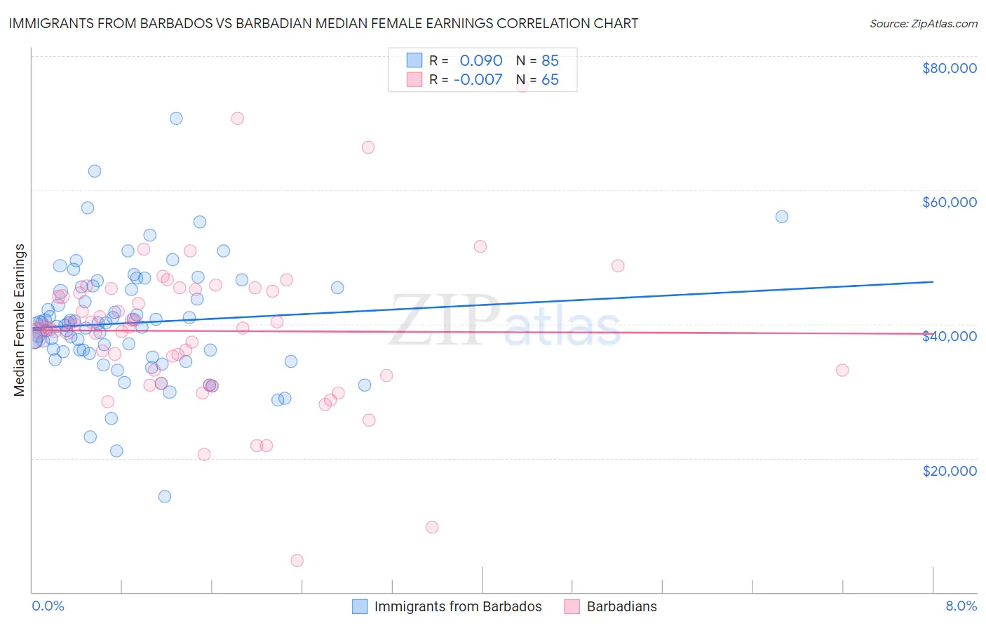 Immigrants from Barbados vs Barbadian Median Female Earnings