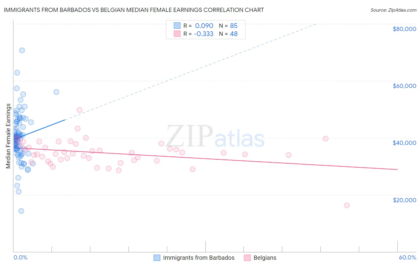Immigrants from Barbados vs Belgian Median Female Earnings