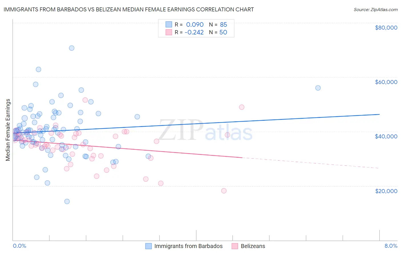 Immigrants from Barbados vs Belizean Median Female Earnings