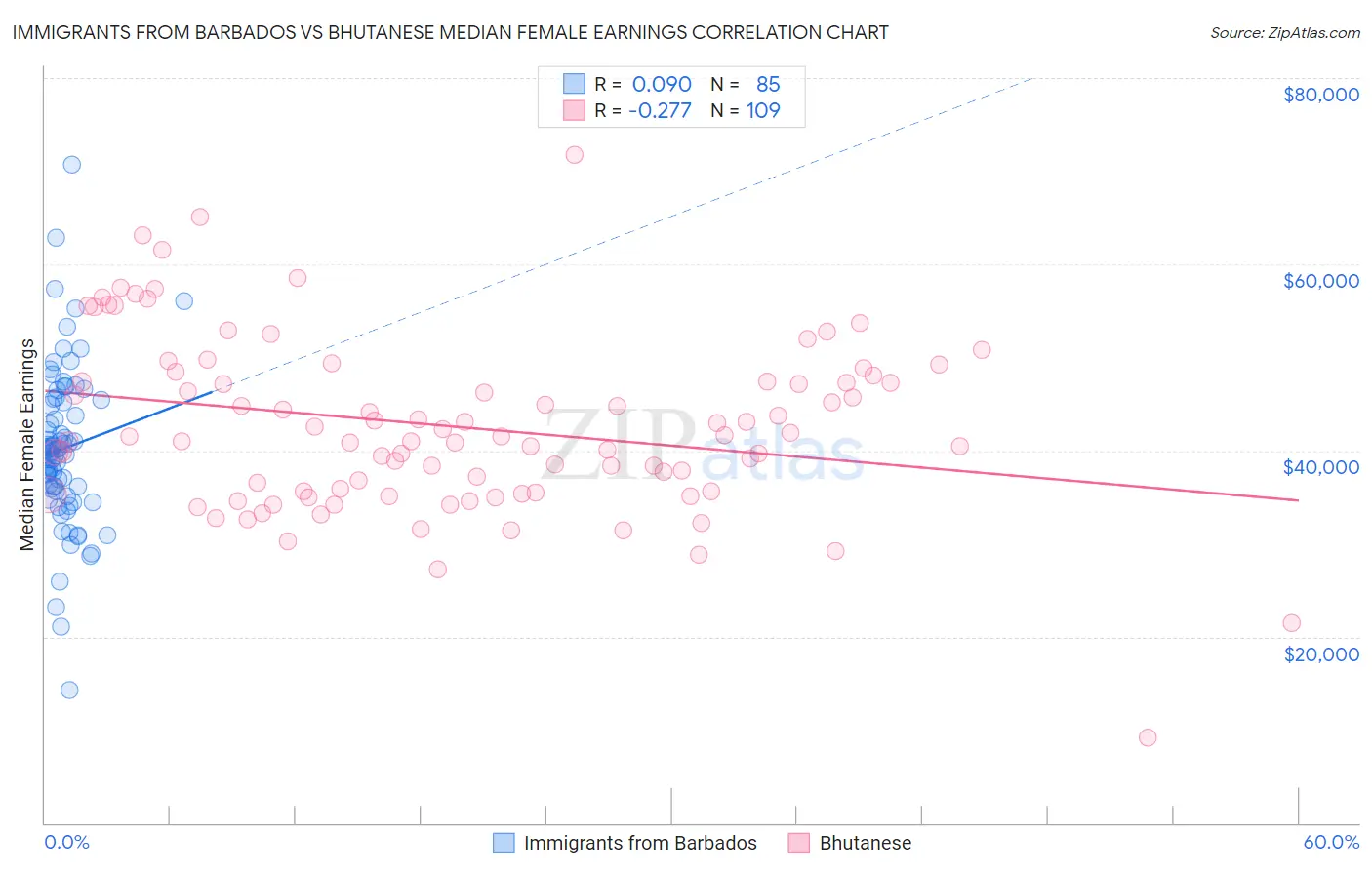 Immigrants from Barbados vs Bhutanese Median Female Earnings