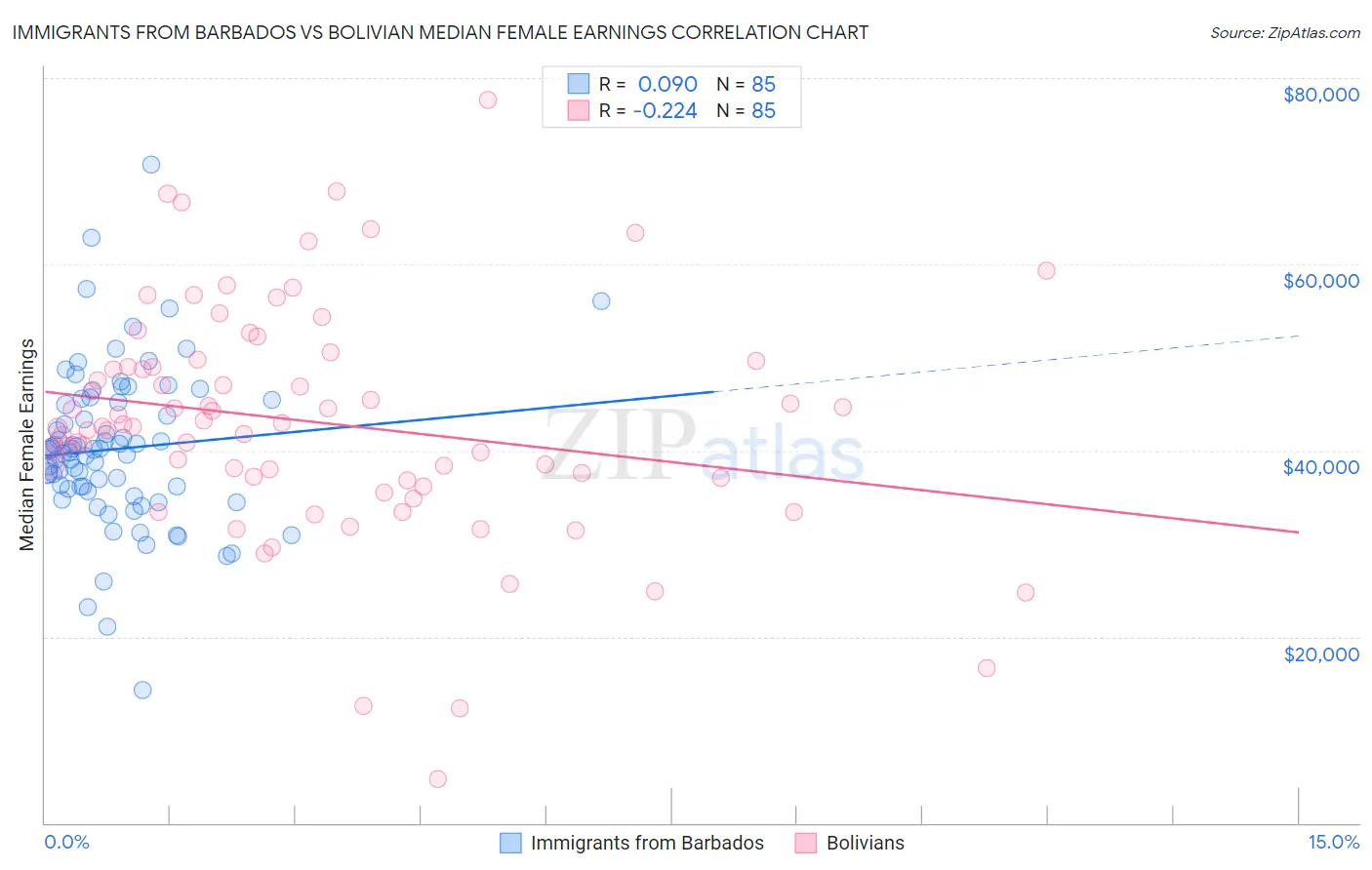 Immigrants from Barbados vs Bolivian Median Female Earnings