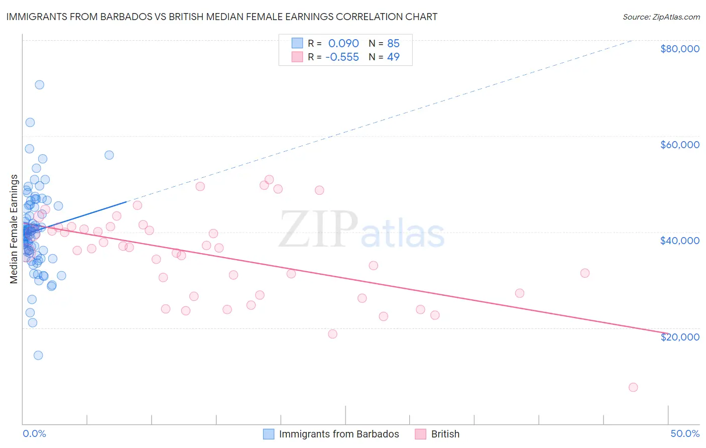 Immigrants from Barbados vs British Median Female Earnings