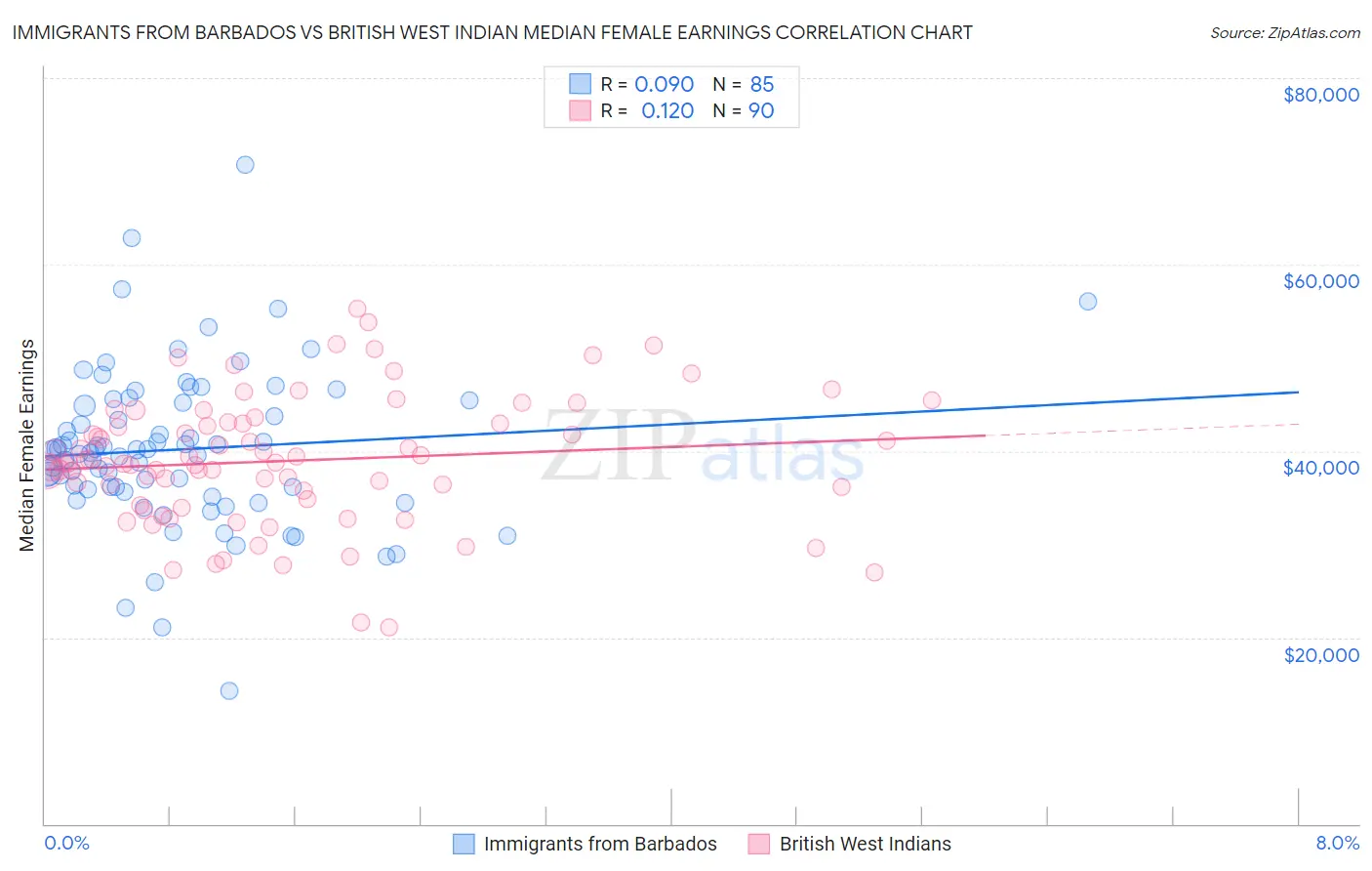 Immigrants from Barbados vs British West Indian Median Female Earnings