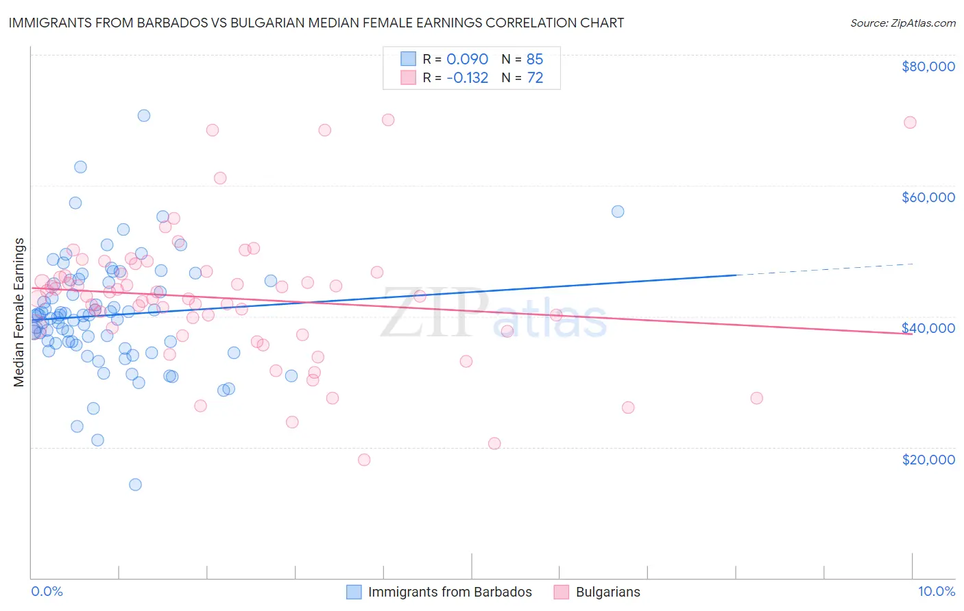 Immigrants from Barbados vs Bulgarian Median Female Earnings