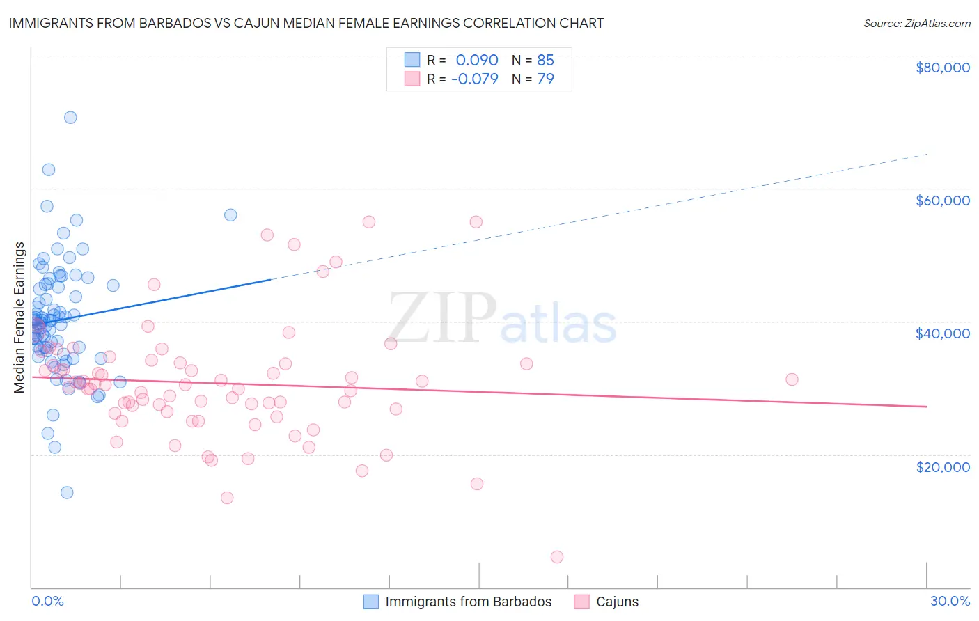 Immigrants from Barbados vs Cajun Median Female Earnings