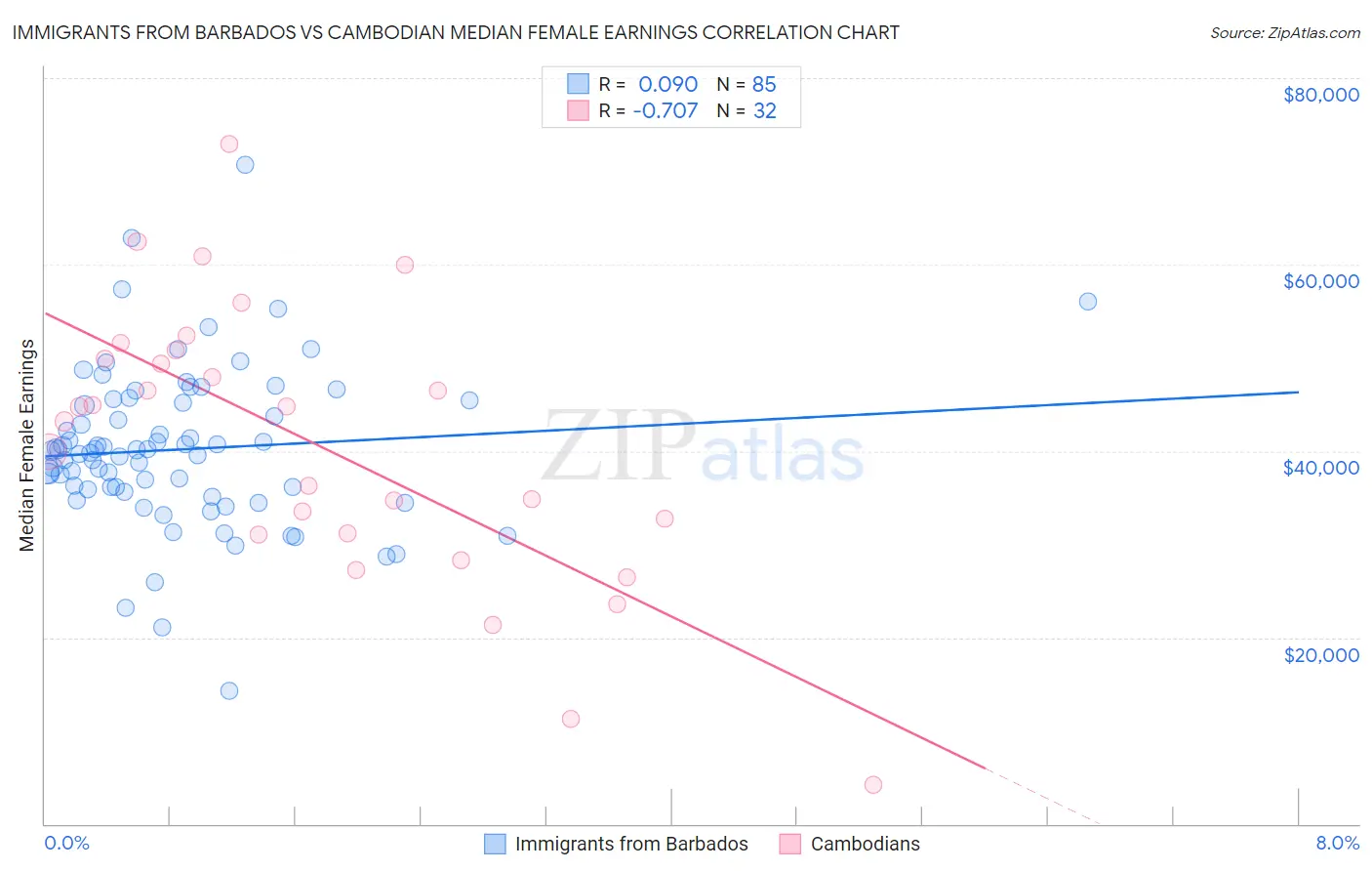 Immigrants from Barbados vs Cambodian Median Female Earnings