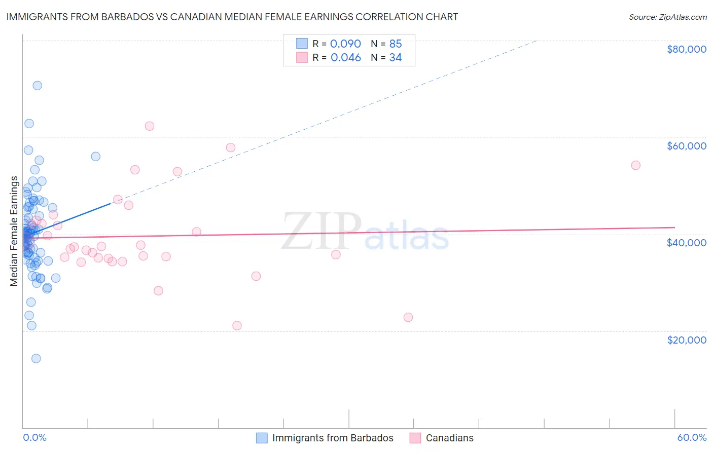 Immigrants from Barbados vs Canadian Median Female Earnings