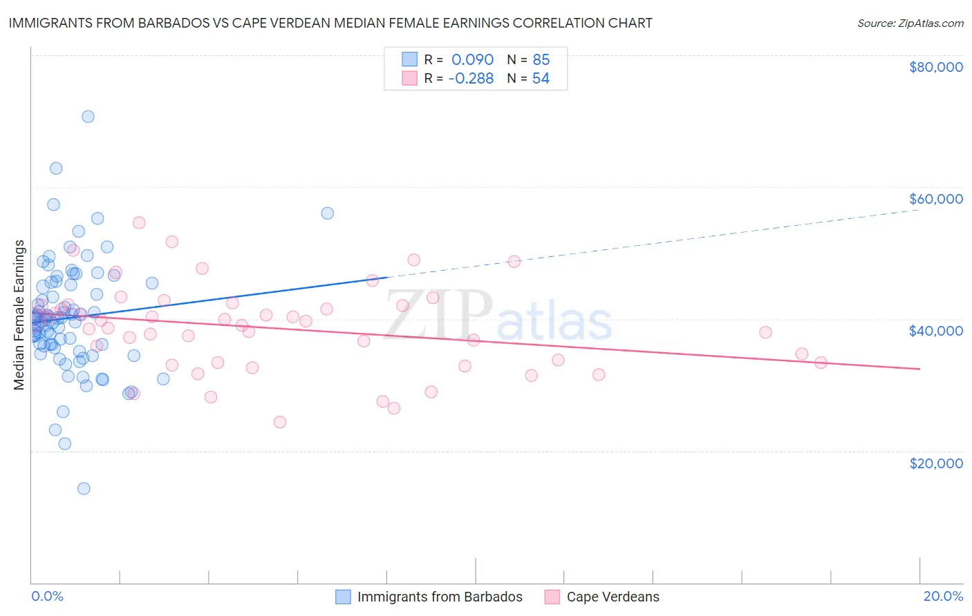 Immigrants from Barbados vs Cape Verdean Median Female Earnings