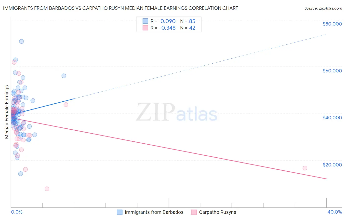 Immigrants from Barbados vs Carpatho Rusyn Median Female Earnings