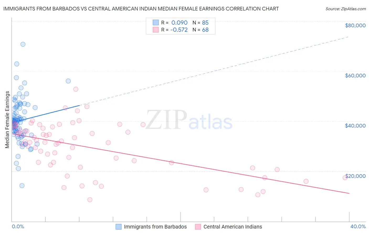 Immigrants from Barbados vs Central American Indian Median Female Earnings