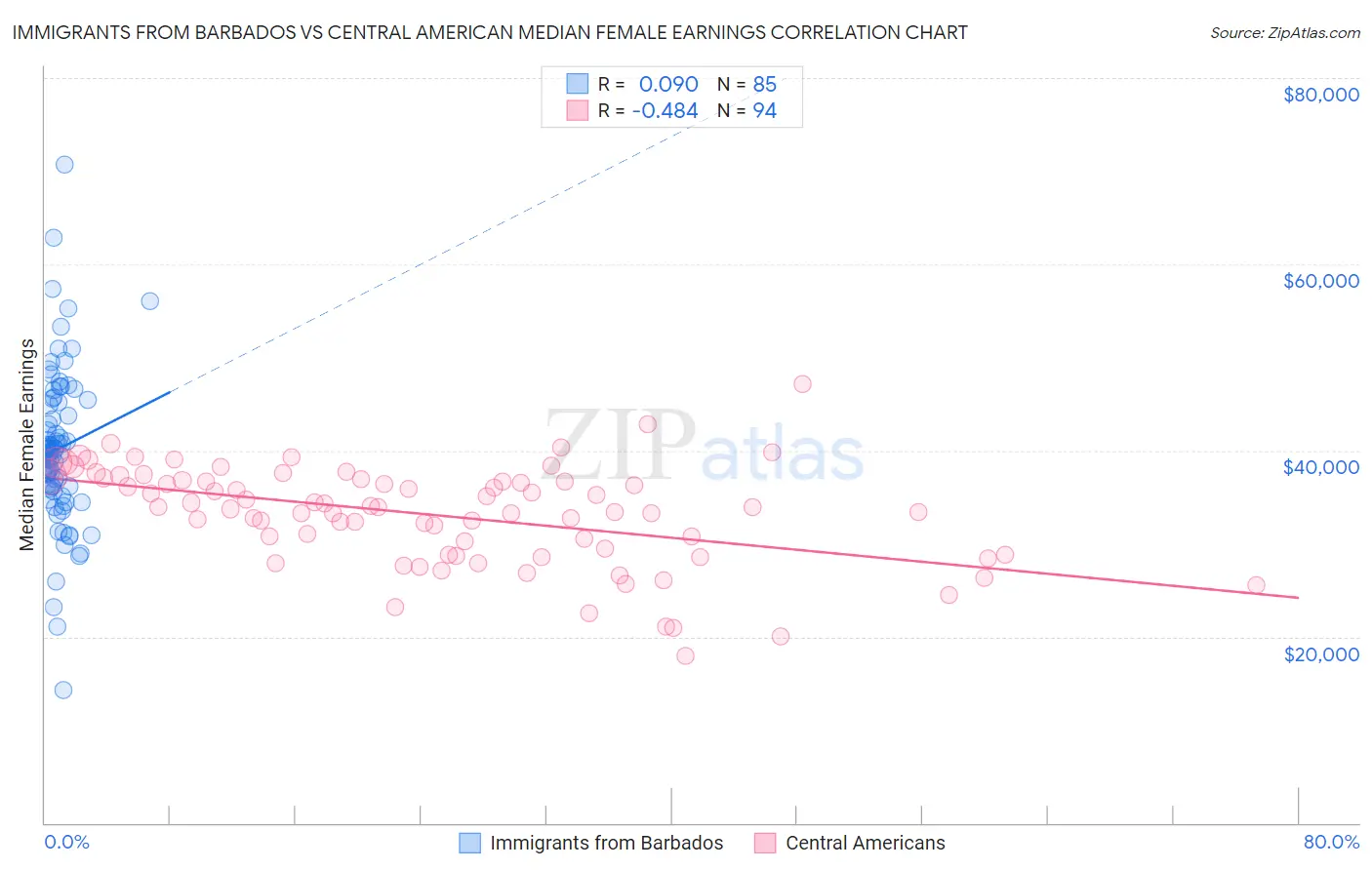 Immigrants from Barbados vs Central American Median Female Earnings