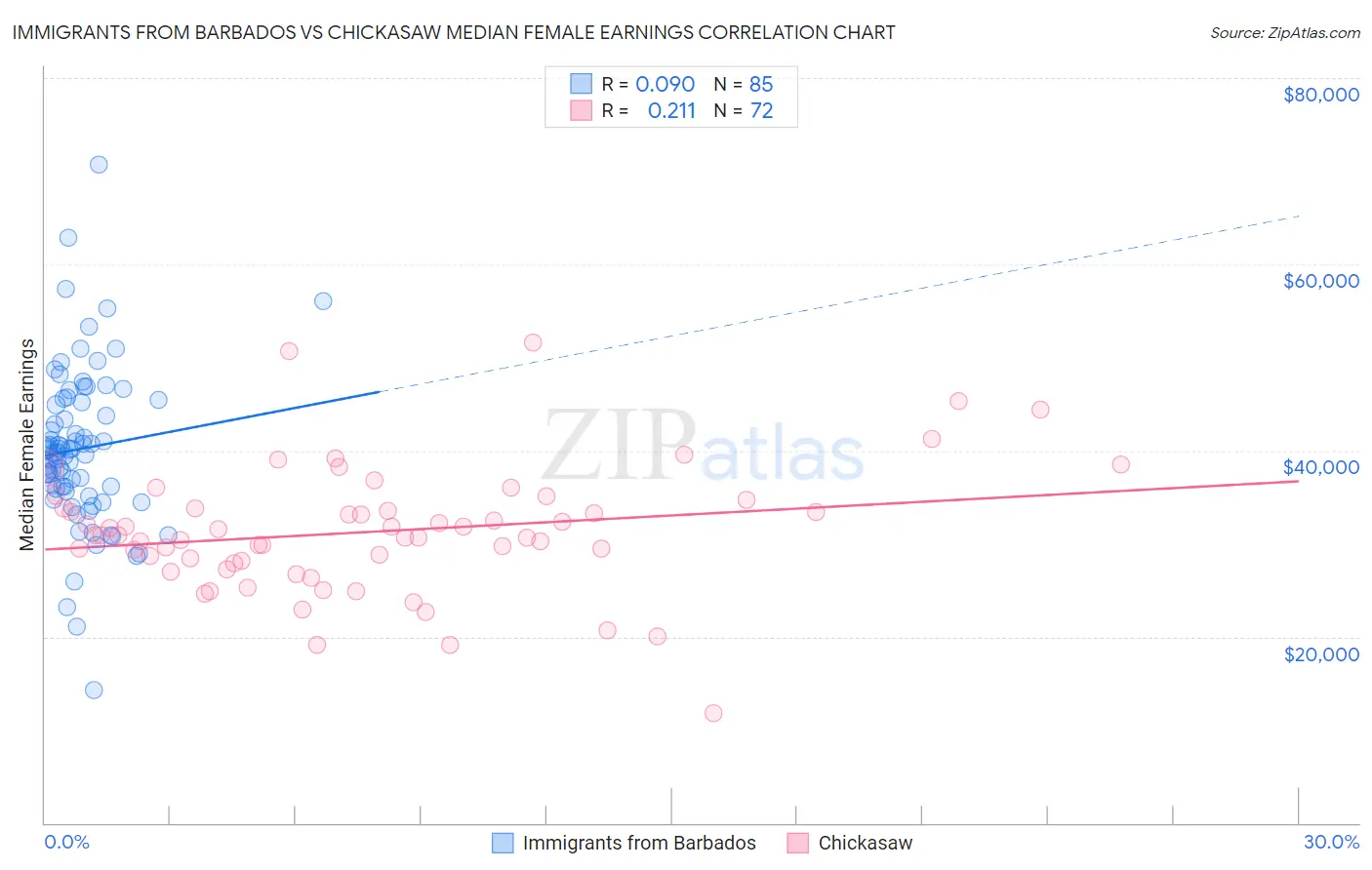 Immigrants from Barbados vs Chickasaw Median Female Earnings