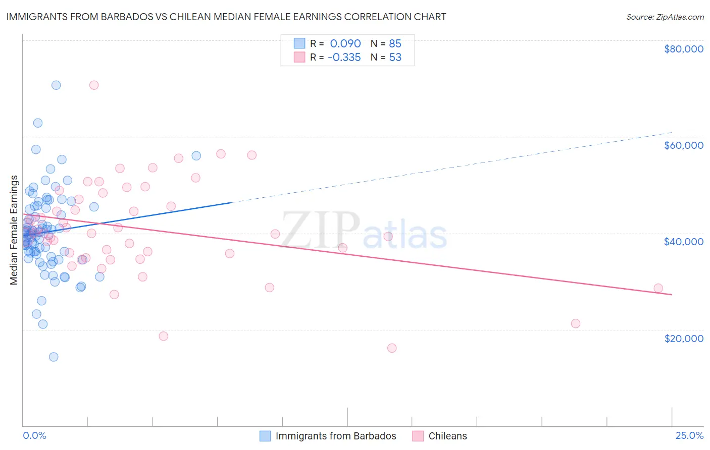 Immigrants from Barbados vs Chilean Median Female Earnings