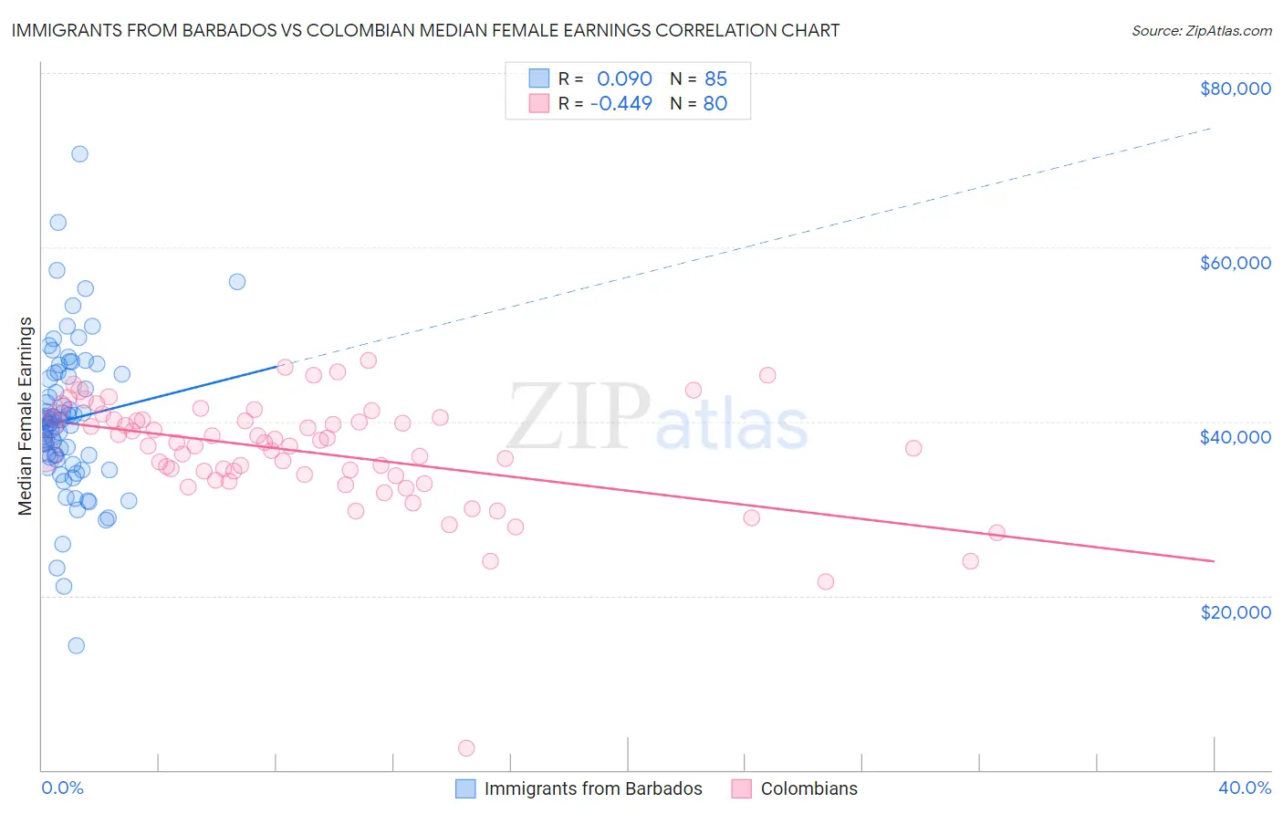 Immigrants from Barbados vs Colombian Median Female Earnings
