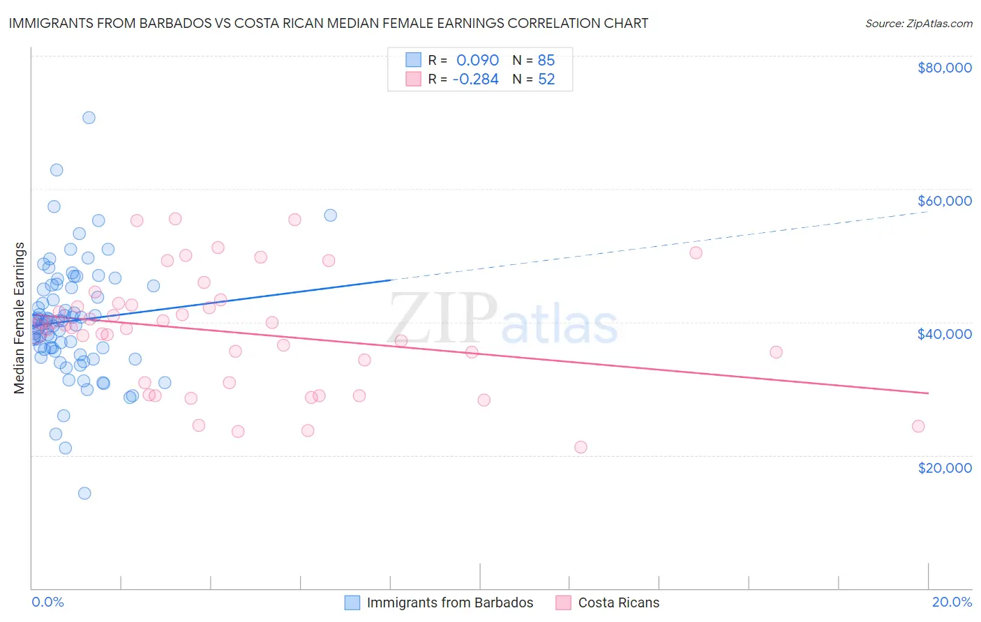 Immigrants from Barbados vs Costa Rican Median Female Earnings