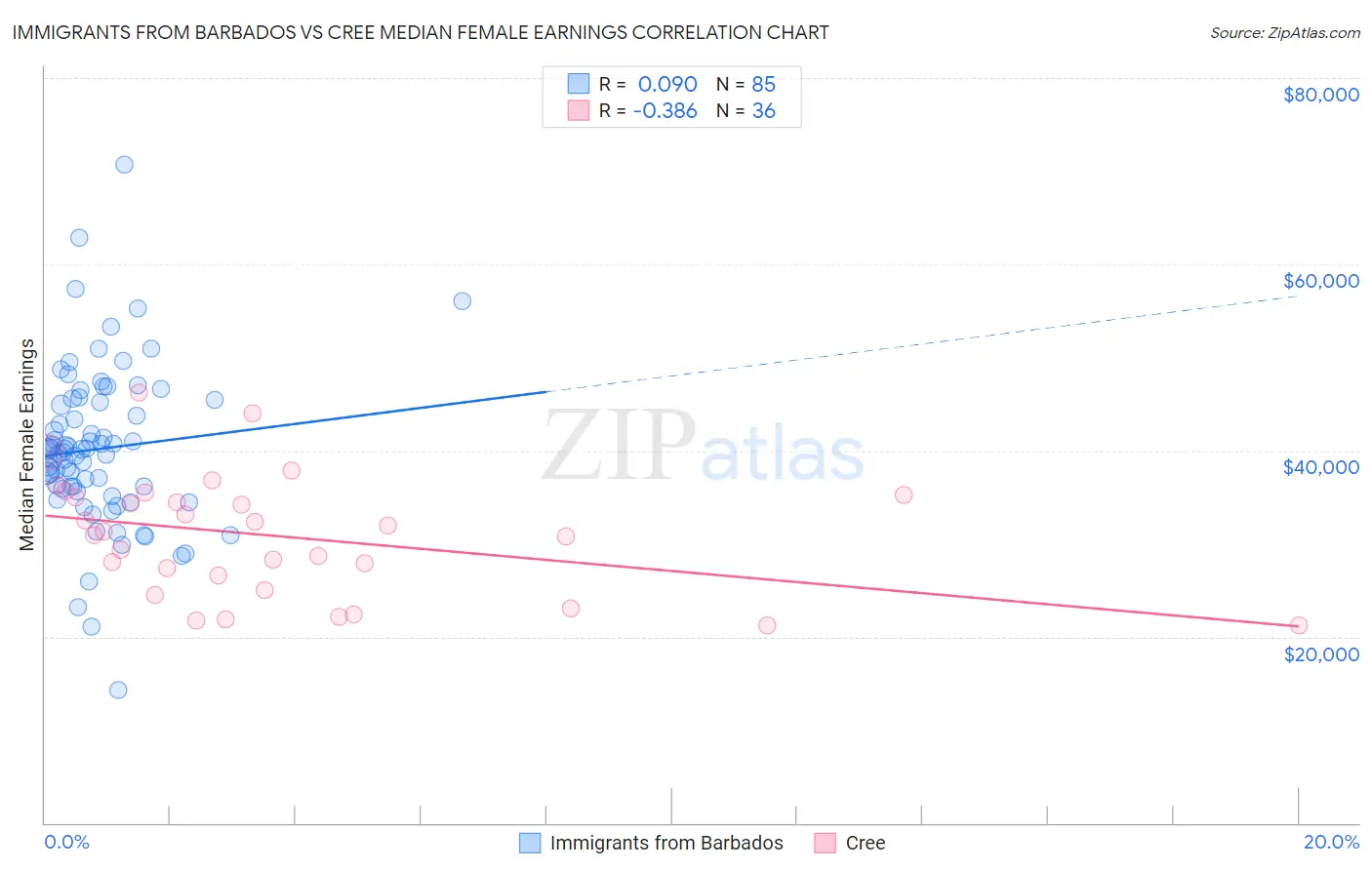 Immigrants from Barbados vs Cree Median Female Earnings