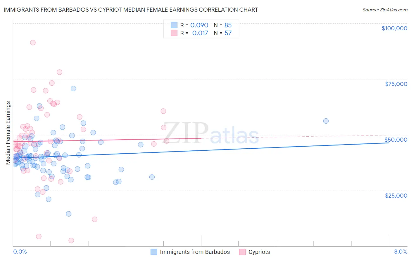 Immigrants from Barbados vs Cypriot Median Female Earnings