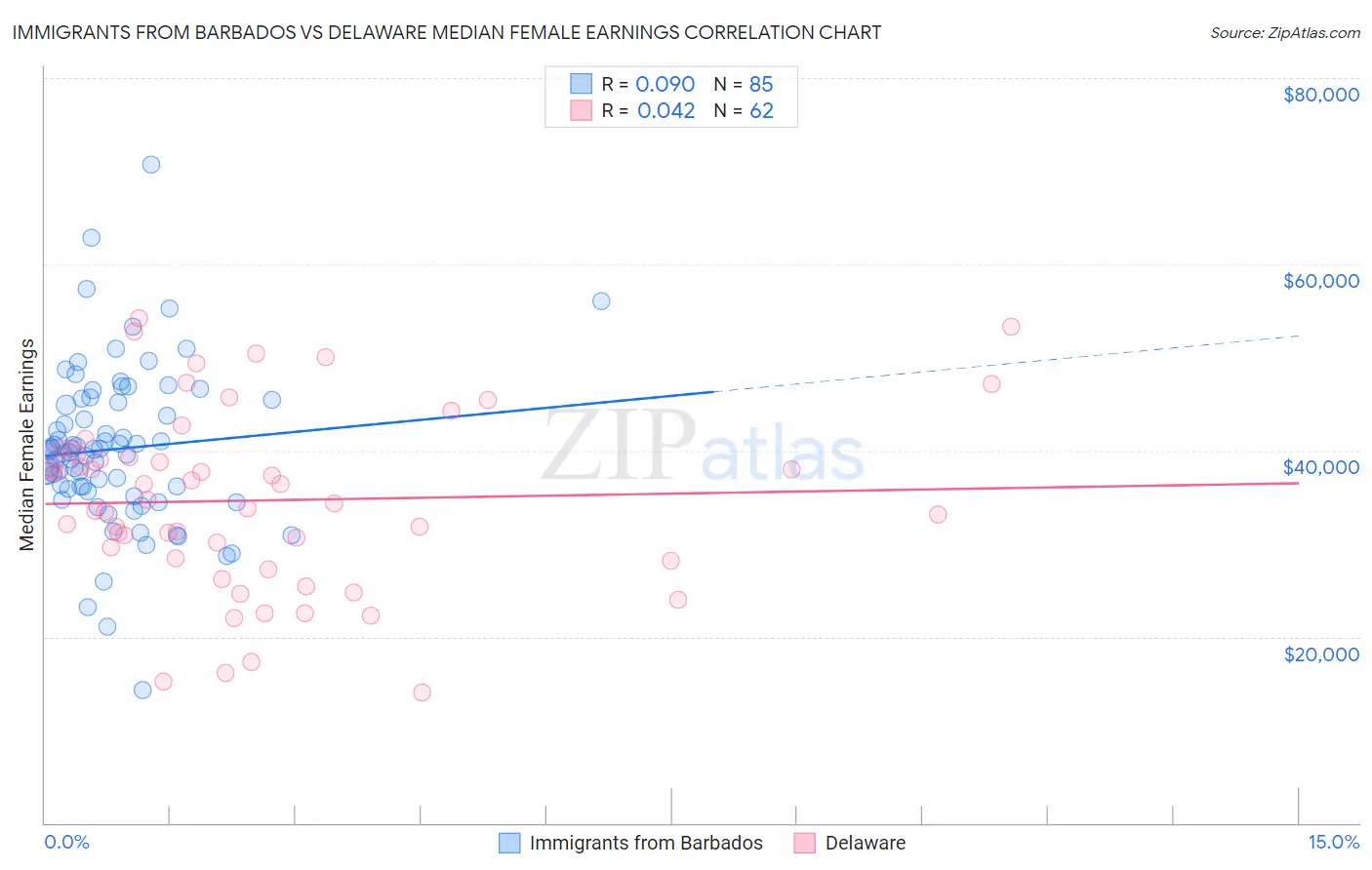 Immigrants from Barbados vs Delaware Median Female Earnings