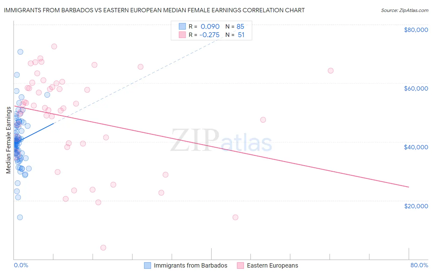Immigrants from Barbados vs Eastern European Median Female Earnings