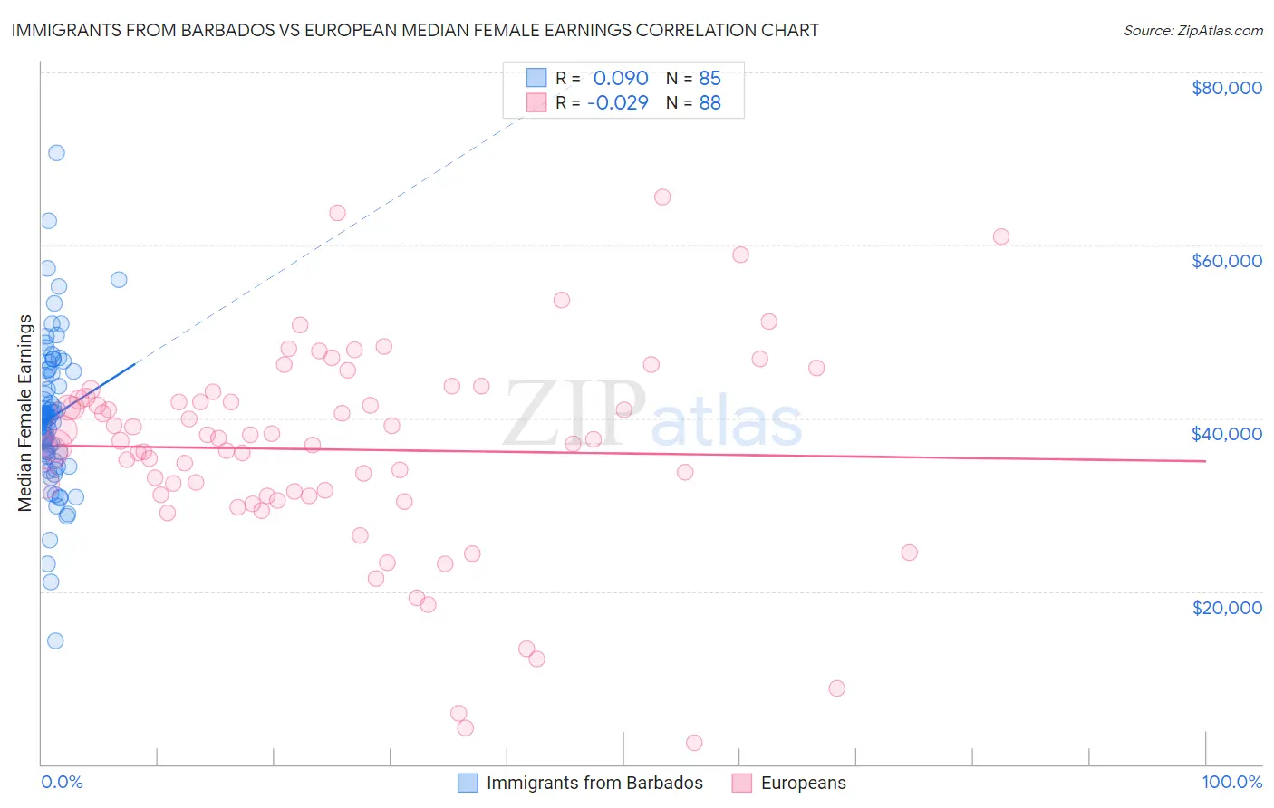 Immigrants from Barbados vs European Median Female Earnings