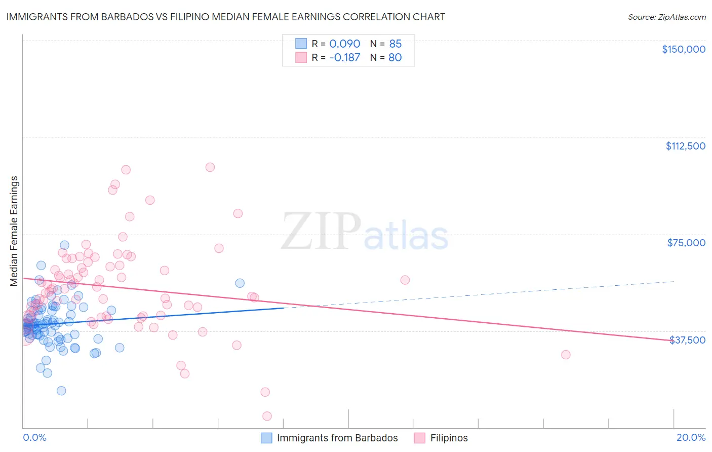 Immigrants from Barbados vs Filipino Median Female Earnings