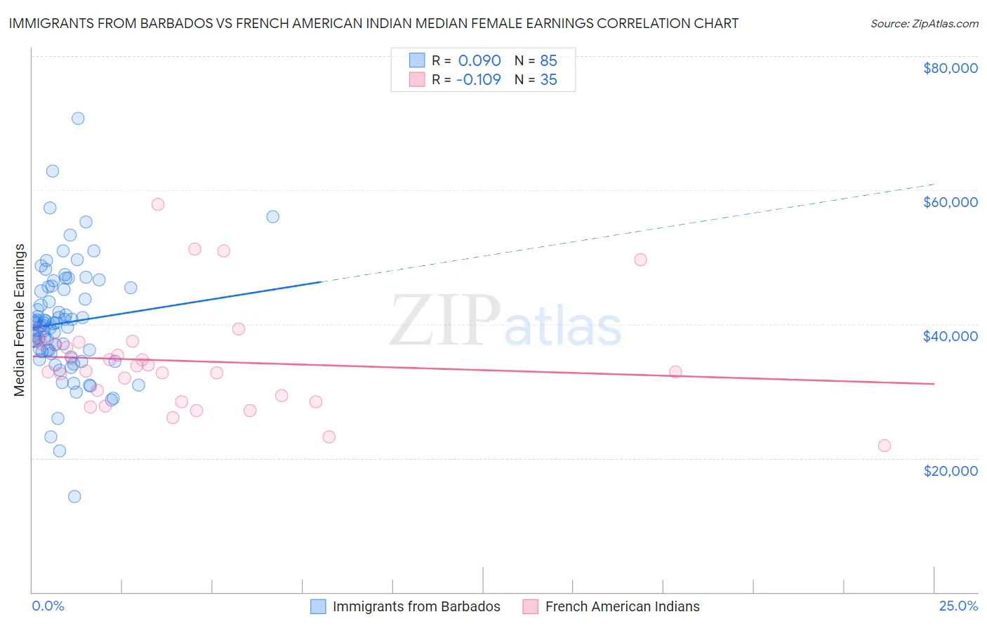 Immigrants from Barbados vs French American Indian Median Female Earnings