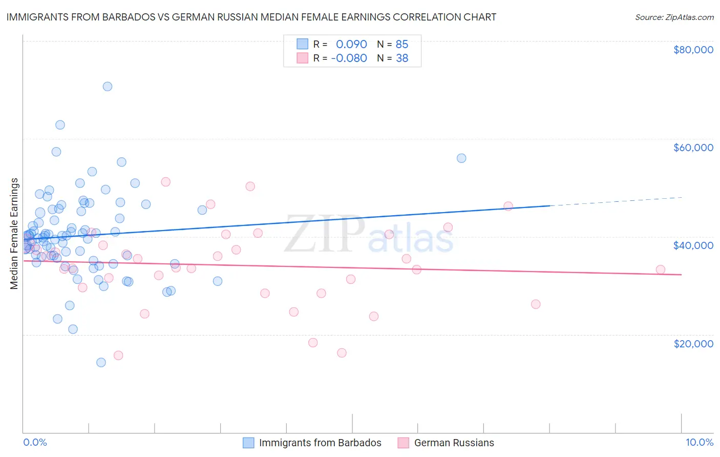 Immigrants from Barbados vs German Russian Median Female Earnings