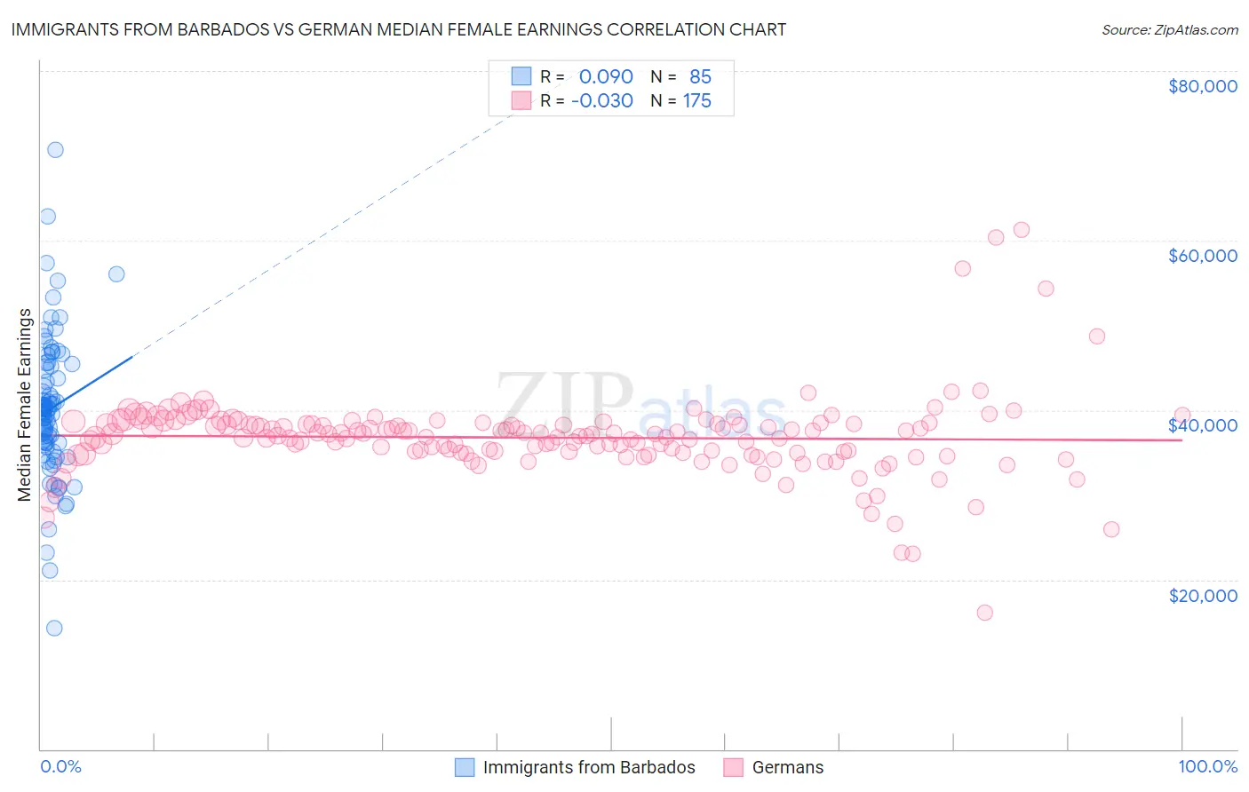 Immigrants from Barbados vs German Median Female Earnings