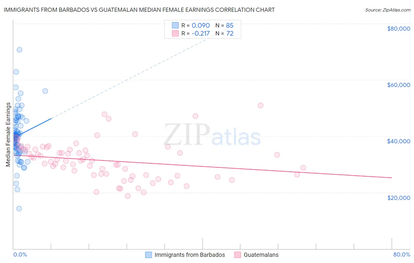 Immigrants from Barbados vs Guatemalan Median Female Earnings