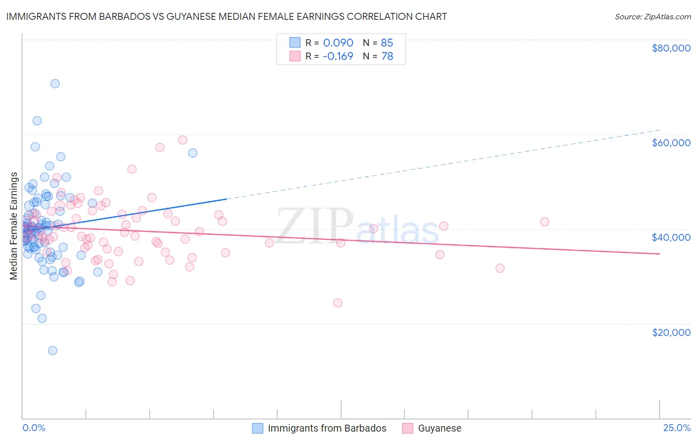 Immigrants from Barbados vs Guyanese Median Female Earnings