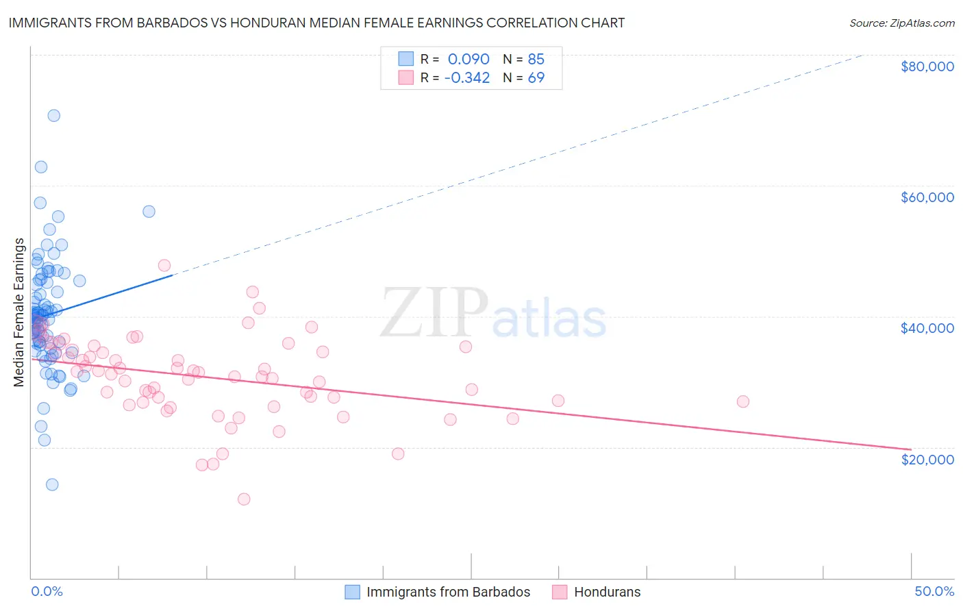 Immigrants from Barbados vs Honduran Median Female Earnings