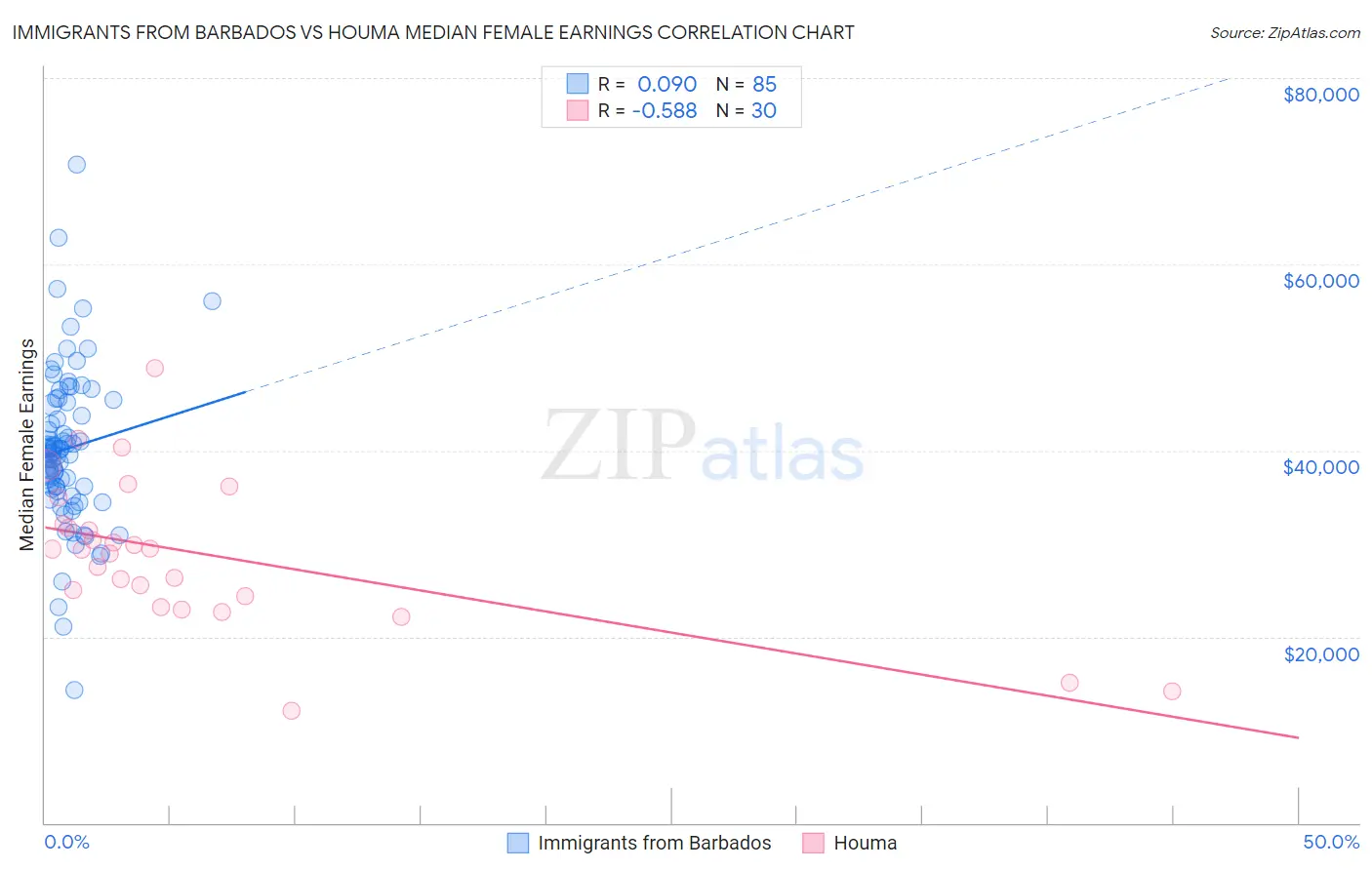 Immigrants from Barbados vs Houma Median Female Earnings