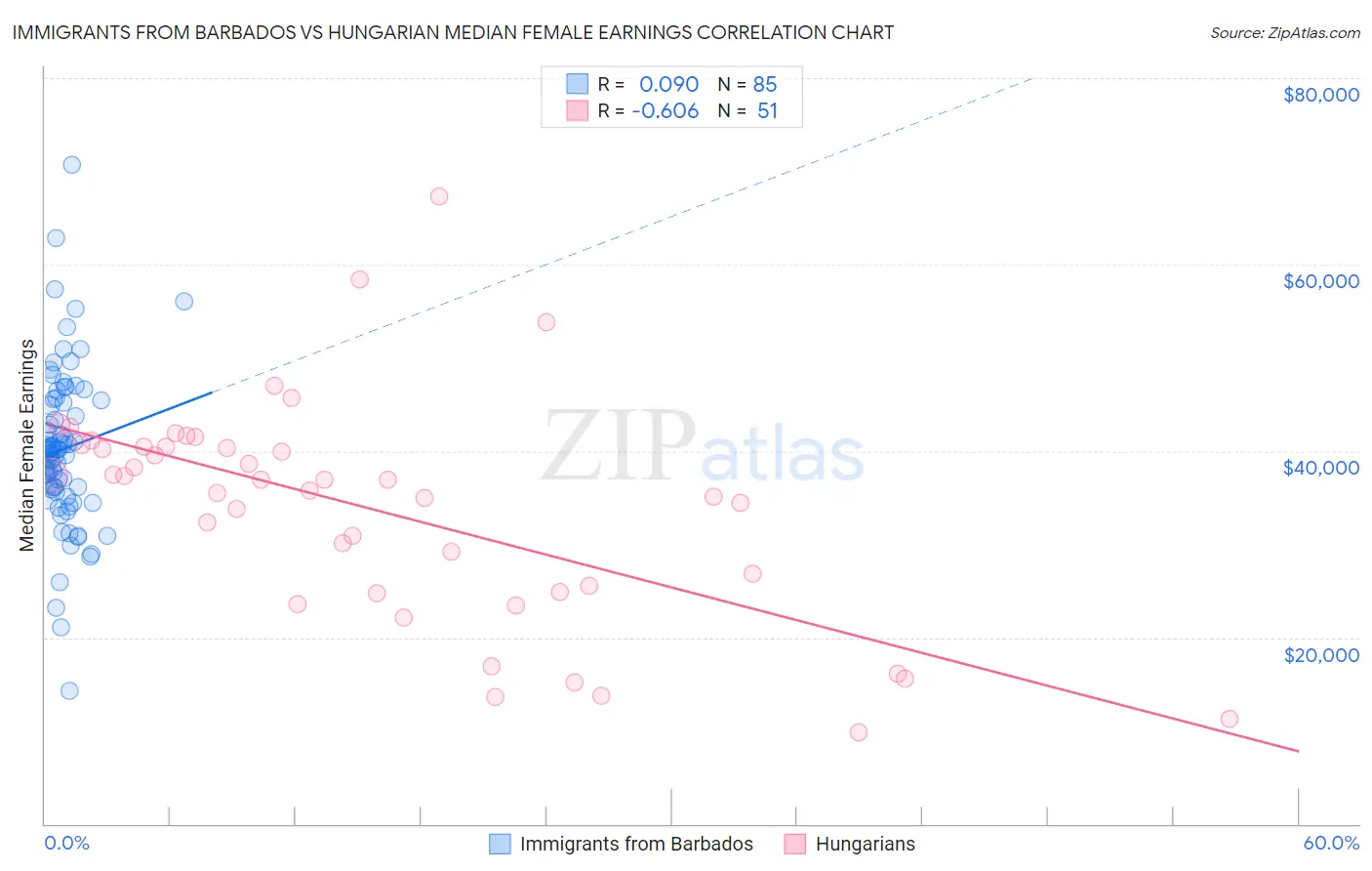 Immigrants from Barbados vs Hungarian Median Female Earnings