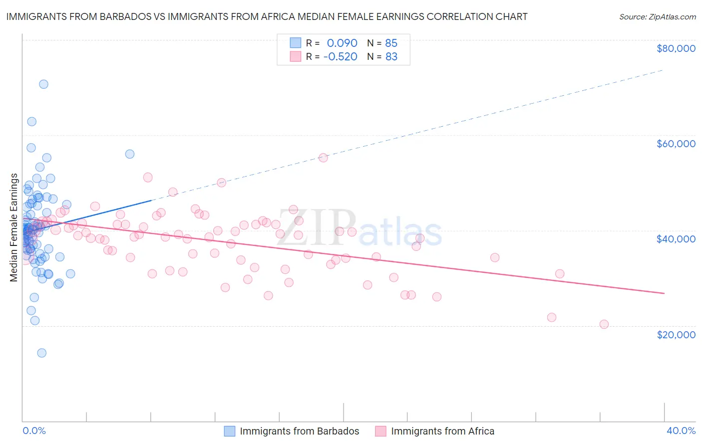 Immigrants from Barbados vs Immigrants from Africa Median Female Earnings