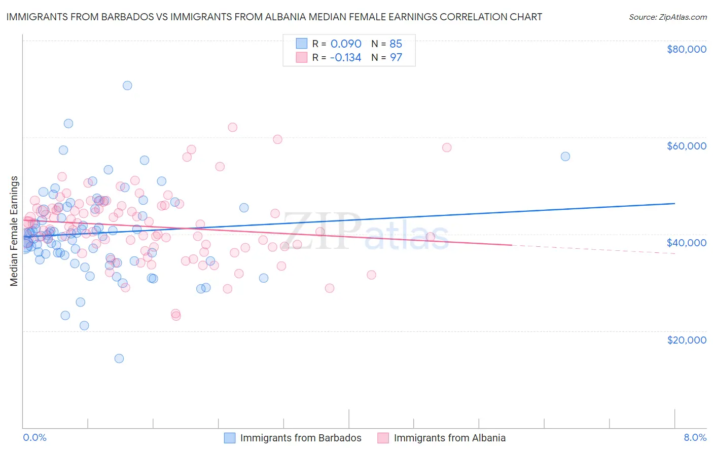 Immigrants from Barbados vs Immigrants from Albania Median Female Earnings