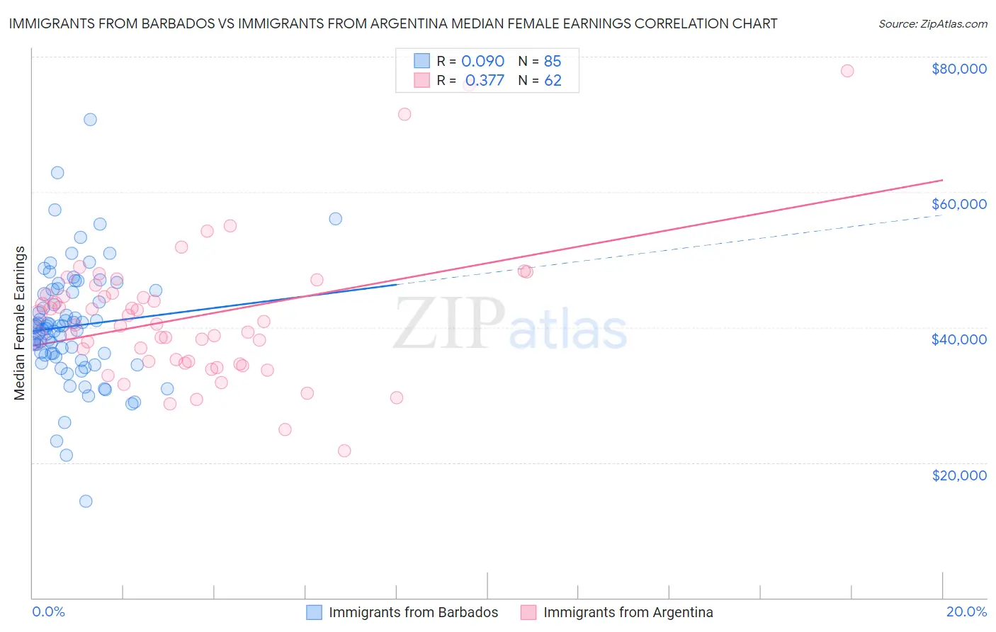 Immigrants from Barbados vs Immigrants from Argentina Median Female Earnings