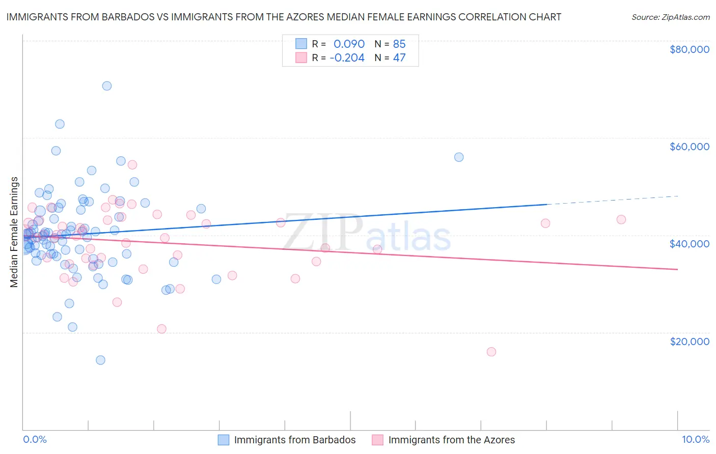 Immigrants from Barbados vs Immigrants from the Azores Median Female Earnings
