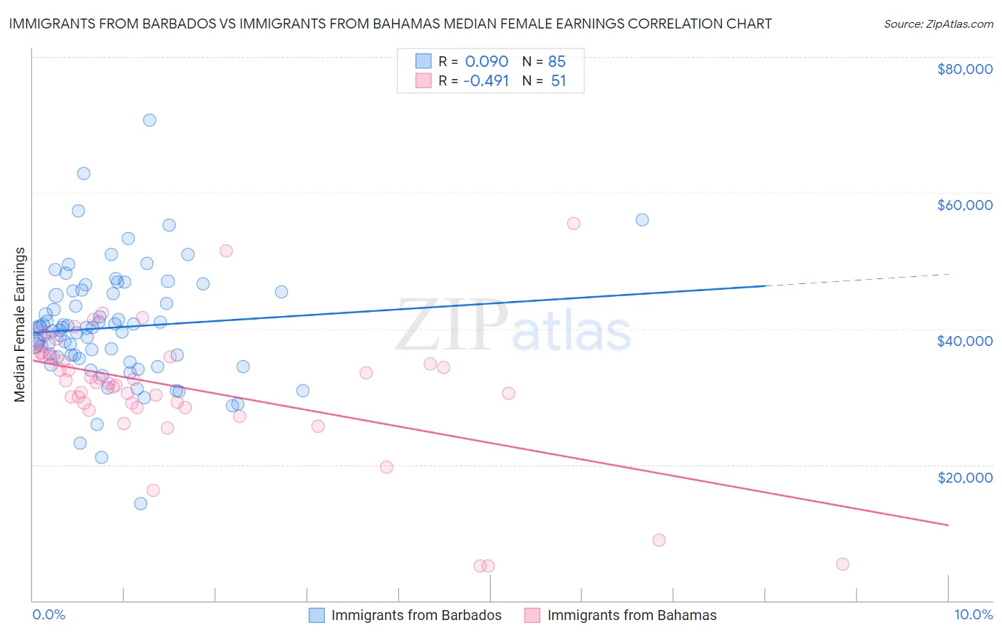 Immigrants from Barbados vs Immigrants from Bahamas Median Female Earnings